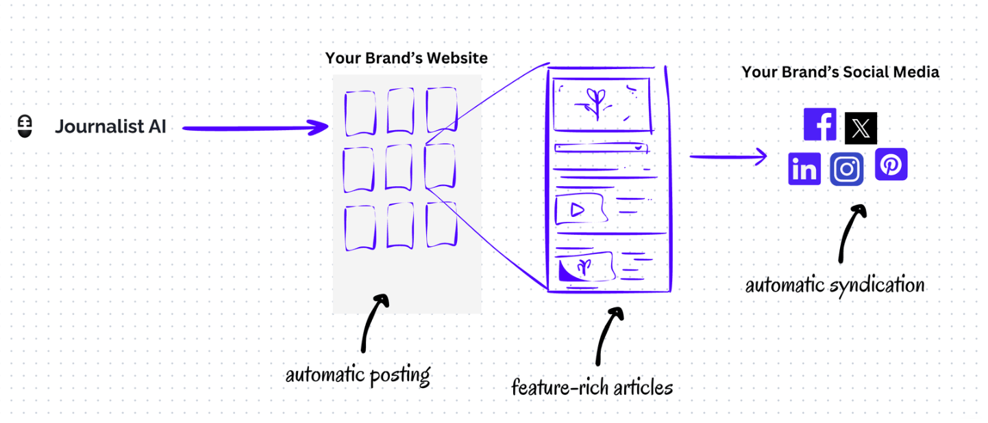 Automating AI News Article Generation, Publishing, and Syndication