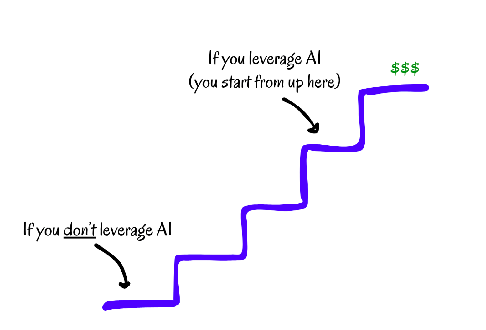 why you should use AI to create content for your blog