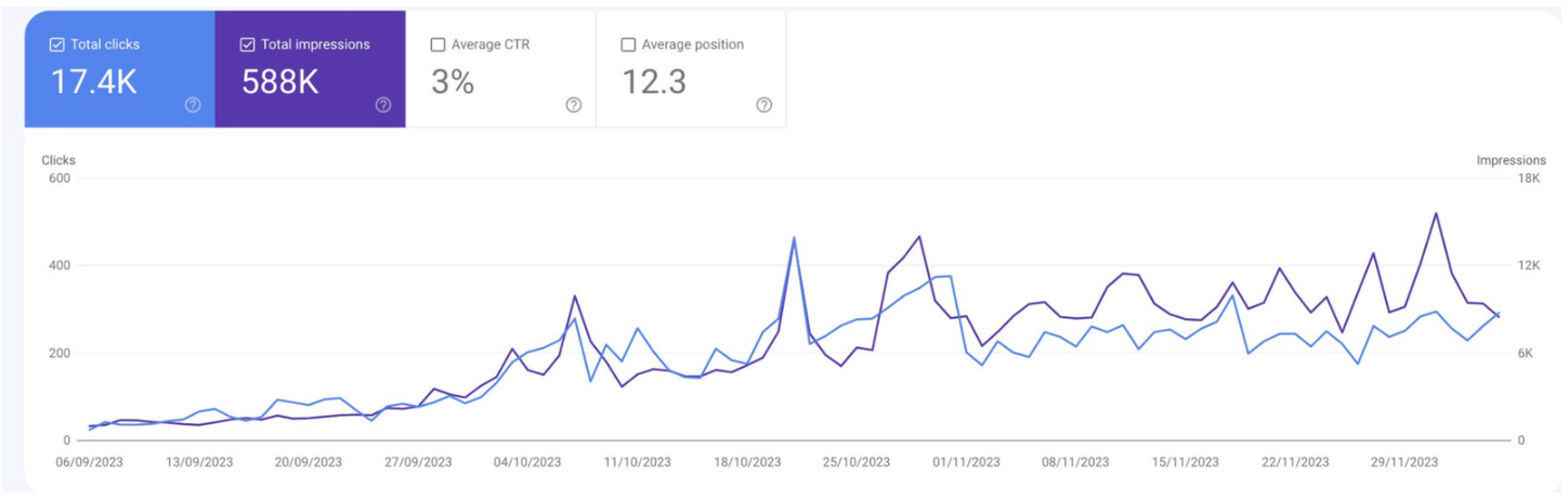 AI SEO Case Study google search console screenshot