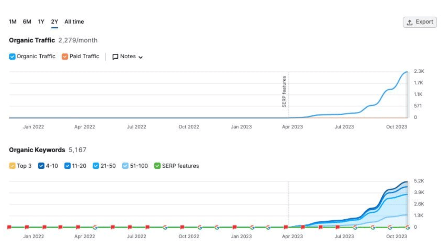 SEMRush Data for the 100% AI SEO Site