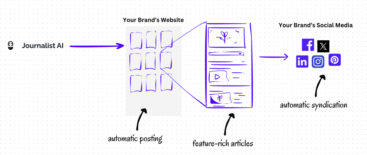 how Journalist AI works and it's automation capabilities diagram