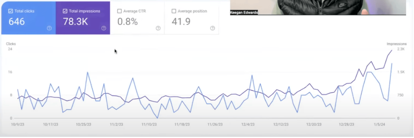 Keegan's Organic Traffic Growth (solely AI content)