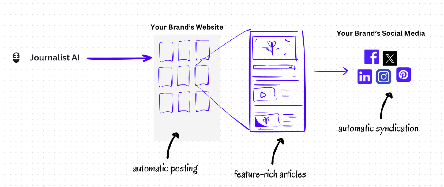 Journalist AI Automated Systems for Content Marketing