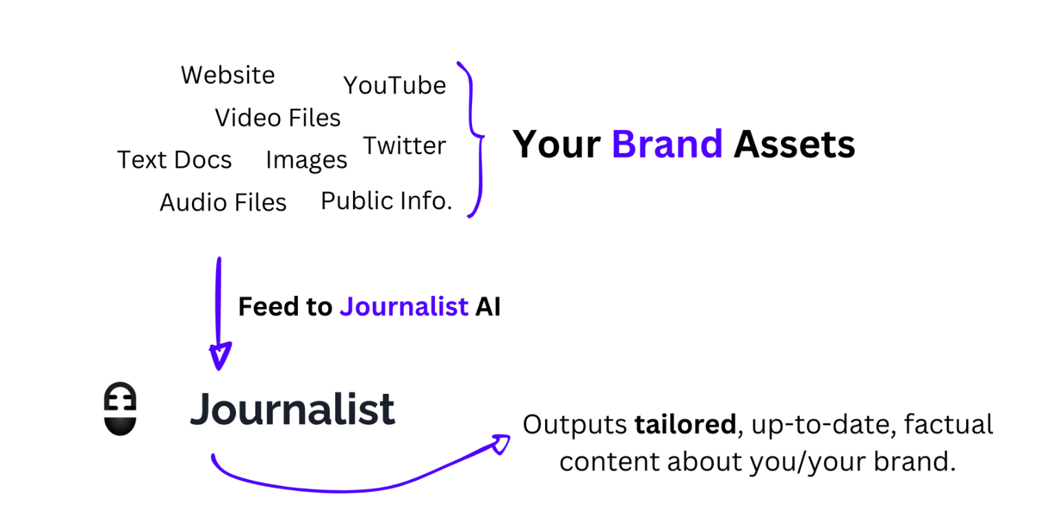 generate branded AI content tailored to your brand