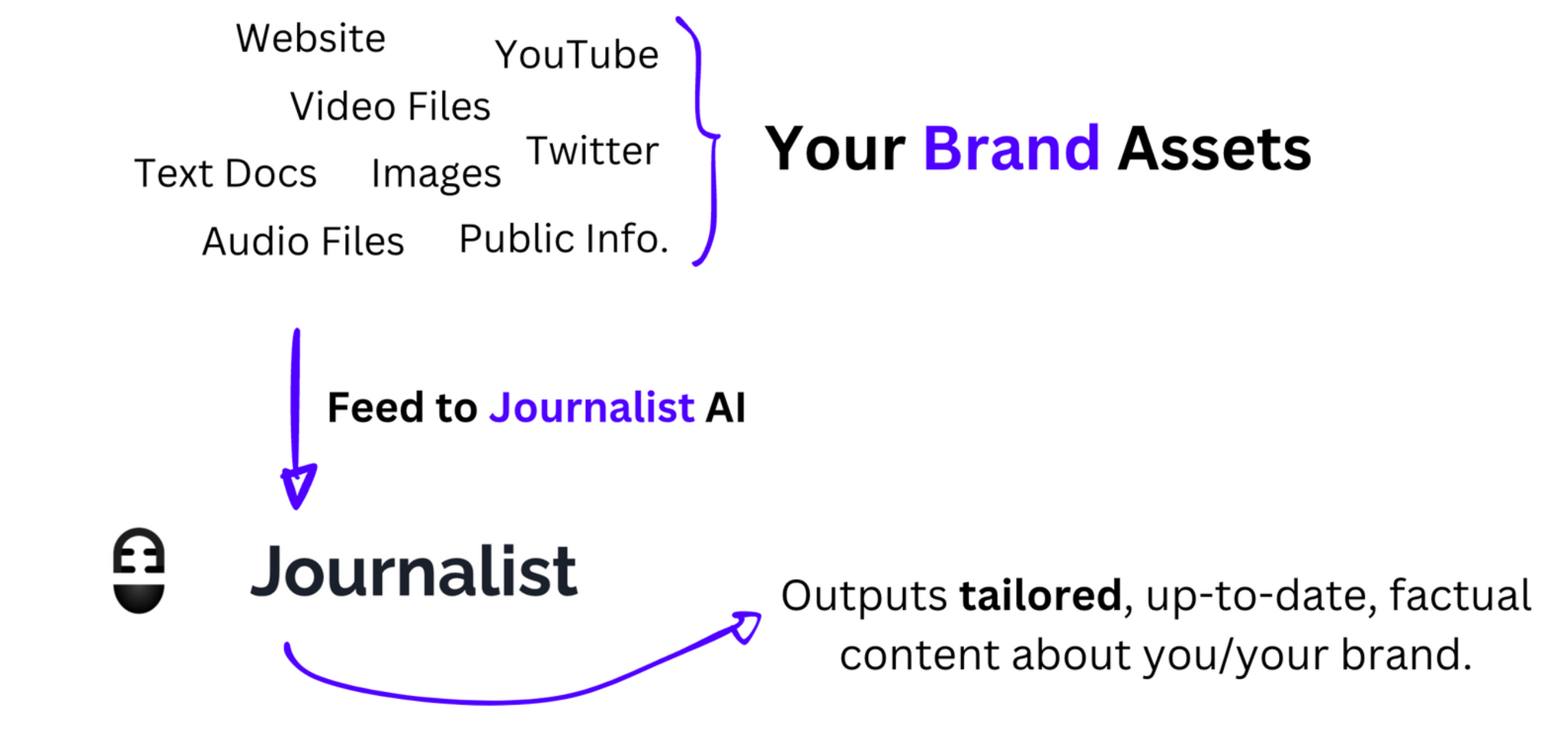 Journalist AI brand's with Shopify