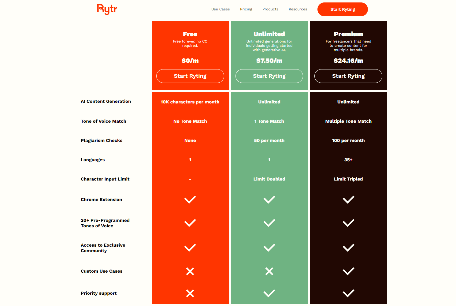 Rytr Pricing - Rytr Alternatives