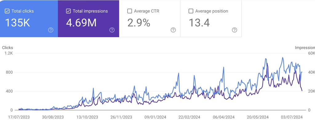 AI SEO Case Study google search console screenshot