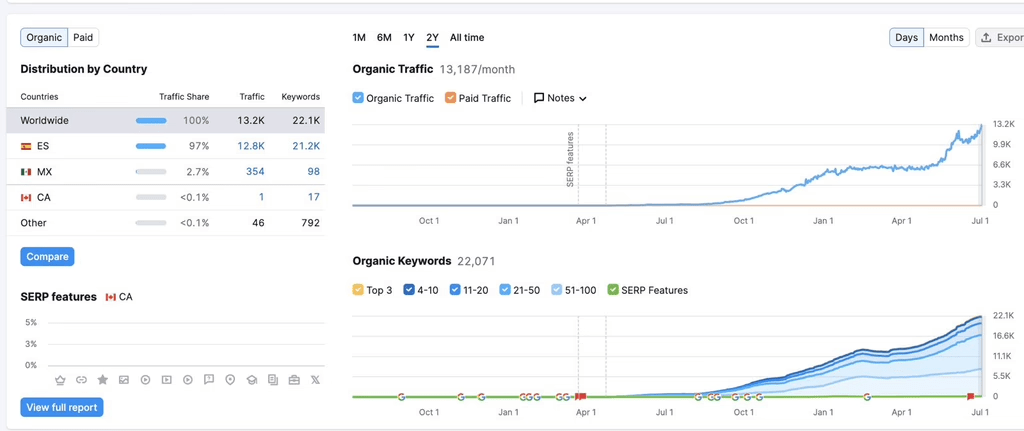 SEMRush Data for the 100% AI SEO Site